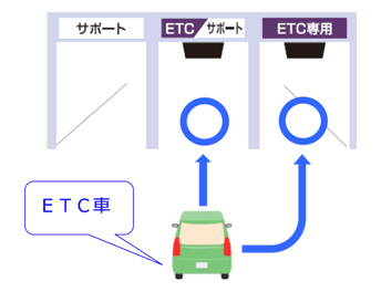 ETC車でご利用いただく場合