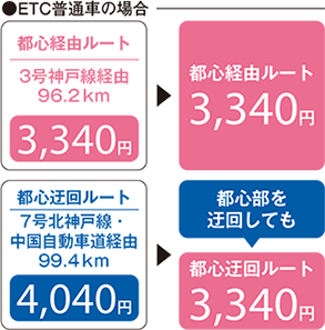 ETC普通車の場合