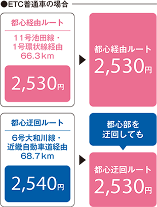 ETC普通車の場合