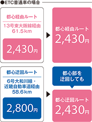 ETC普通車の場合