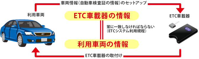 ETC車載器の情報 利用車両の情報