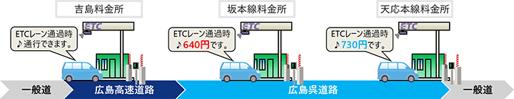 広島高速3号線 吉島出入口 から E31 広島呉道路 呉出入口 まで走行する場合