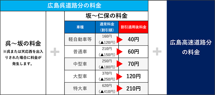 広島呉道路分の料金