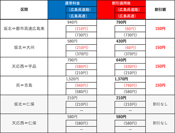 普通車料金