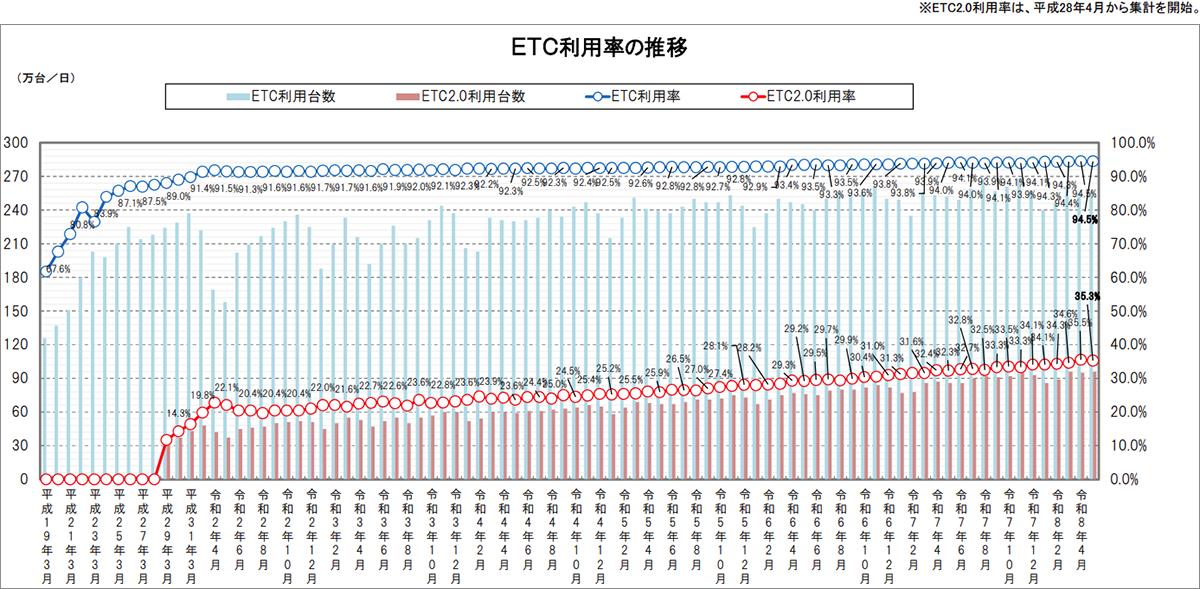 ETC利用率の推移