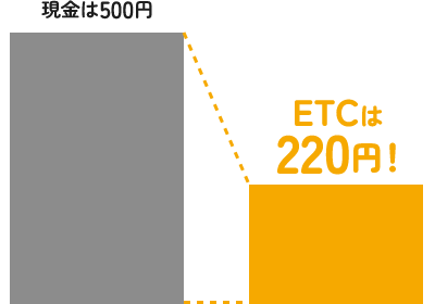 現金は500円 ETCは220円！