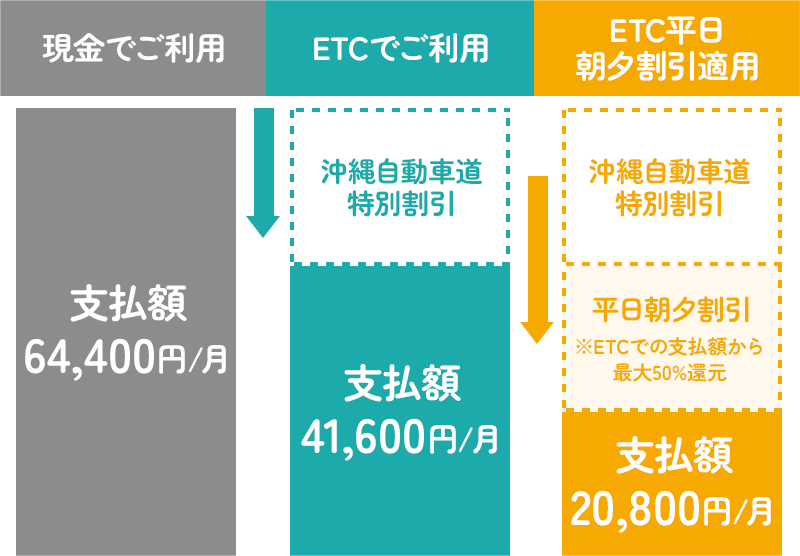 現金でご利用 支払額64,400円/月 ETCでご利用 沖縄自動車道特別割引 支払額41,600円/月 ETC平日朝夕割引適用 沖縄自動車道特別割引 平日朝夕割引※ETCでの支払額から最大50%還元 支払額20,800円/月