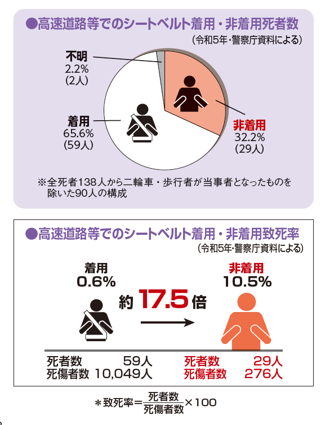 高速道路でのシートベルト着用・非着用死者数/非着用致死率
