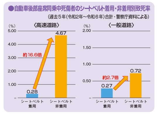 高速道路等での座席別シートベルト着用・非着用死者数