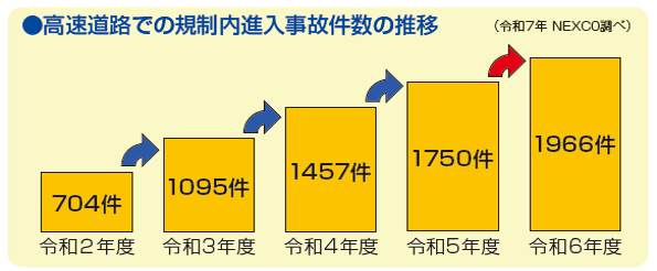 高速道路での工事規制侵入事故