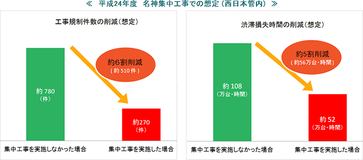 平成24年度 名神集中工事での想定 (西日本管内)